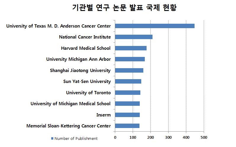 암줄기세포 연구에 대한 국외 기관별 논문발표 현황