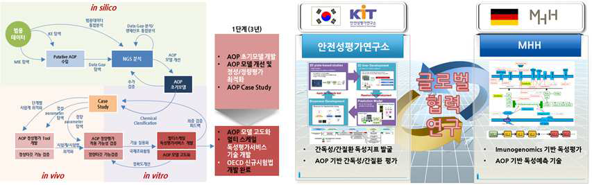 AOP 기반 간질환(간암) 예측기술 과제 기획