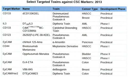 암줄기세포 마커 특이 toxin 리스트