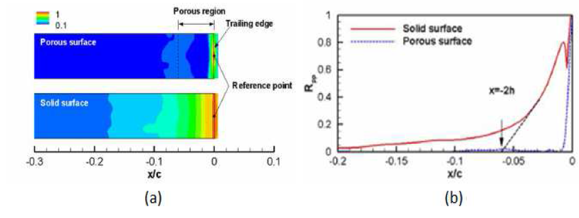 (a) Spatial correlation contours of wall pressure fluctuations and (b) Rpp along the mid-span