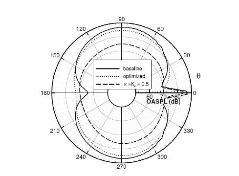 Overall sound pressure level(OASPL)