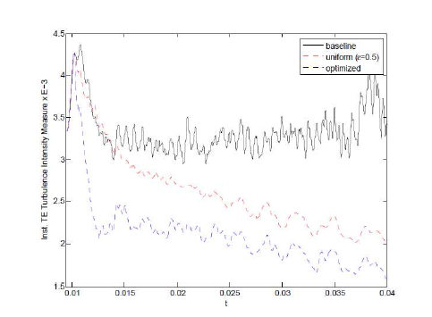 Baseline vs. Uniform porosity(ε=0.5) vs. optimal design