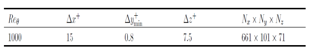 Mesh parameters of the flow on a + +flat plate; +Δx ,Δymin ,Δz denote the space step in the streamwise, normal, and spanwise direction in inner coordinates and Nx, Ny, Nz are the total number of cells in the x, y, z direction