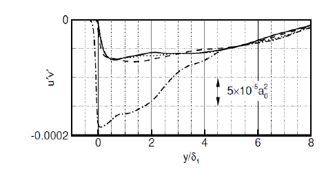 Profiles of turbulence shear stress above the various permeable walls at a stream-wise location x = 44.5δ1, • • • • (ψ = 0.3), - - - (ψ=0.7), - • - (ψ = 0.9).