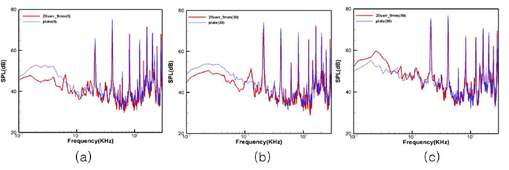 Noise spectrum of flat plate-serration plate(λ/C0=0.045, h/C0=0.1) (a) α=0° (b) α=30° (c) α=90°