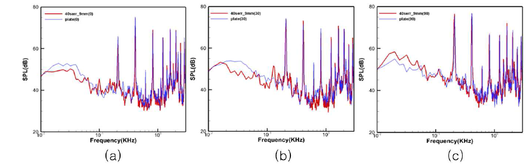 Noise spectrum of flat plate-serration plate(λ/C0=0.090, h/C0=0.1) (a) α=0° (b) α=30° (c) α=90°