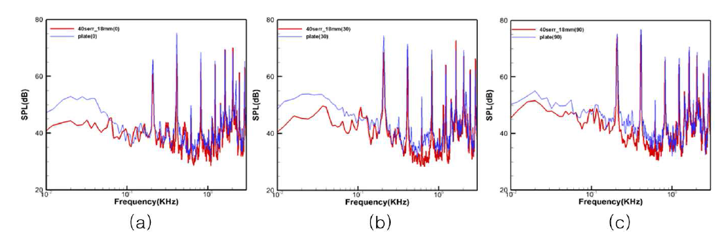 Noise spectrum of flat plate-serration plate(λ/C0=0.090, h/C0=0.2) (a) α=0° (b) α=30° (c) α=90°