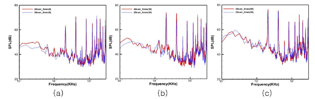 Noise spectrum of serration plate(λ/C0=0.045, h/C0=0.1)-serration plate(λ/C0=0.090, h/C0=0.1) (a) α=0° (b) α=30° (c) α=90°