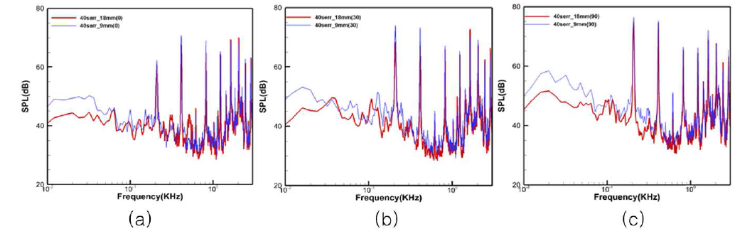 Noise spectrum of serration plate(λ/C0=0.090, h/C0=0.1)-serration plate(λ/C0=0.090, h/C0=0.2) (a) α=0° (b) α=30° (c) α=90°