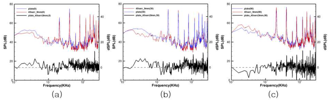 dSPL(dB) of flat plate and serration plate(λ/C0=0.045, h/C0=0.1)