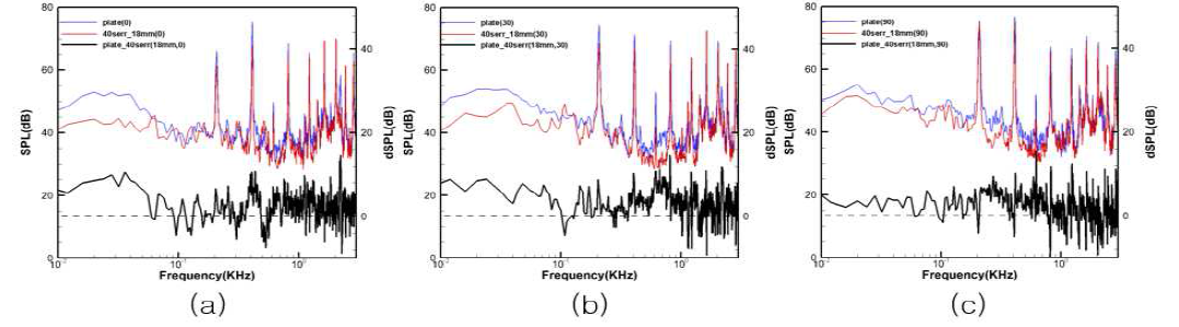 dSPL(dB) of flat plate and serration plate(λ/C0=0.045, h/C0=0.2)