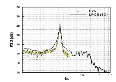 PSD spectrum of far-field noise