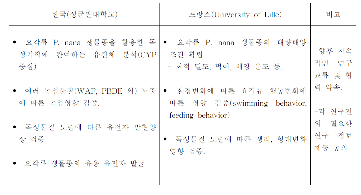 과제 목표 달성을 위한 각 연구진의 주요업무 및 연구 방향