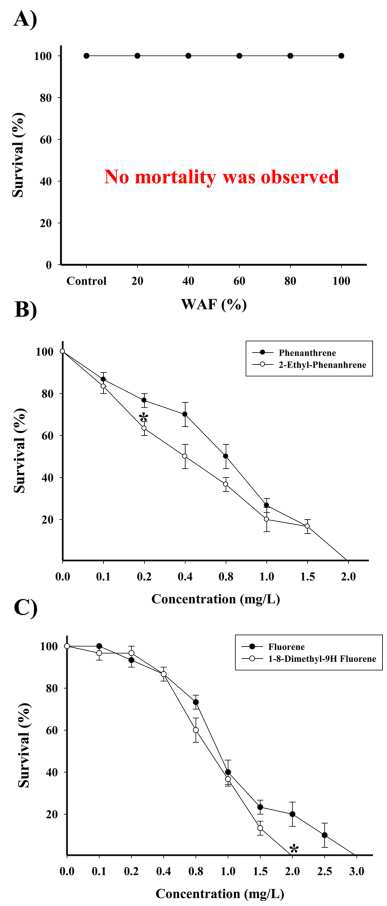(A) WAF, PAHs (B: phenanthrene, 2-ethyl-phenanthrene; C: fluorene, 1,8-dimethyl-9H-fluorene)에 96 시간 노출에 대한 P . nana의 생존률
