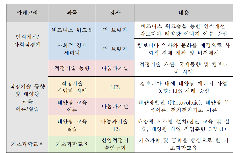 교육프로그램 커리큘럼 목록