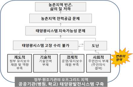 연구개발의 필요성