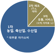 알토샹가네면 산업구조