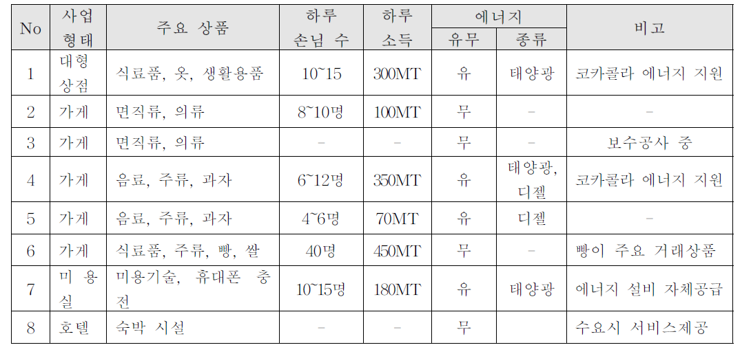 마을 상점 목록 및 수익규모