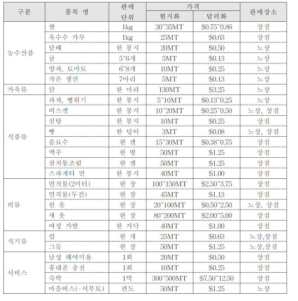 상점 주요 판매상품의 거래 단위 및 가격표