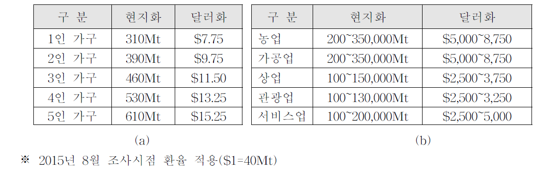 (a) 기초생활수급대상 수혜규모 (b) 경제활동지원 소액대출제도 대출규모