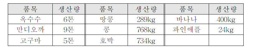 알토샹가네 리 2015년도 제 1사분기 농업 생산수확량