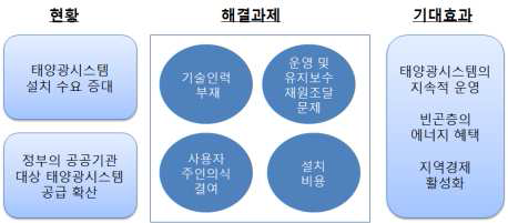 독립형 태양광 발전의 현황과 해결과제