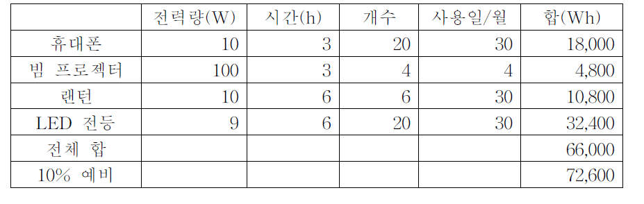 현지 에너지 수요 예측 목록