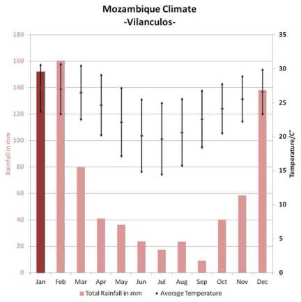 모잠비크의 월간 강우량과 온도 (출처 : expertafrica.com)