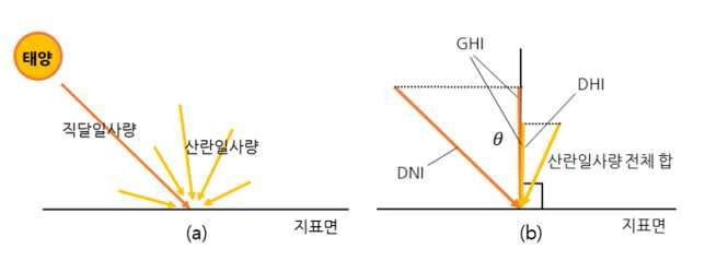 (a) 직달일사량과 산란일사량 모식도 (b) GHI, DNI, DHI에 대한 모식도