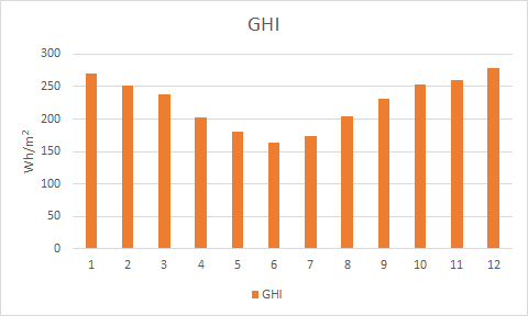 요하네스버그의 월별 수평면 전일사량(GHI)
