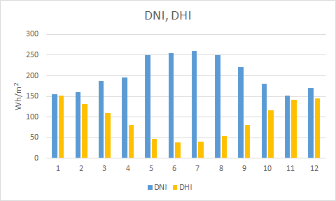 요하네스버그의 월별 법선면 직달일사량(DNI)와 수평면 산란일사량(DHI)