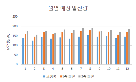 태양광 발전 시스템의 예상 발전량