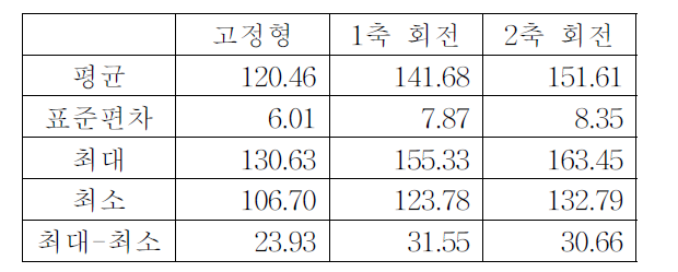 공간 자료를 고려한 태양광 발전 시스템의 예상 발전량 기초 통계량(kWh)