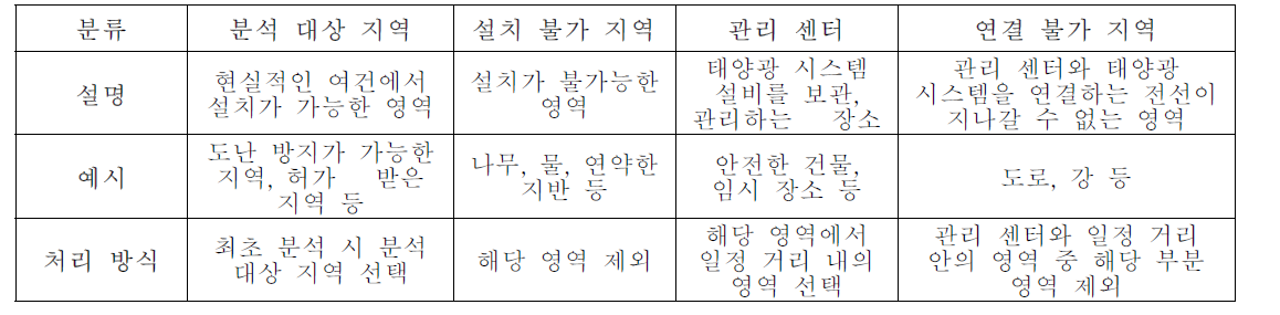 제약 조건들의 분류, 예시 및 처리 방식