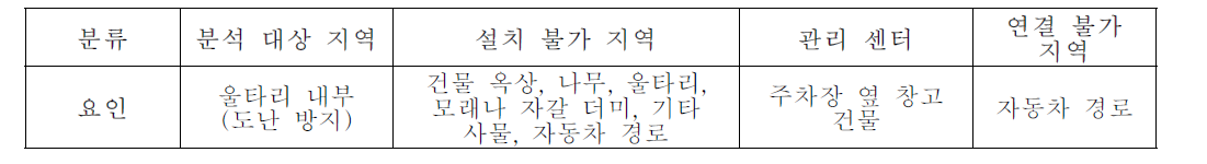 연구지역의 제약 조건