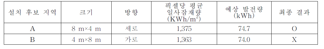 설치 후보 지역 비교