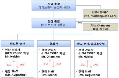 사업운영조직