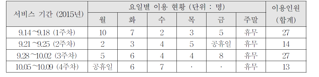 핸드폰 충전 이용현황 (기간: 15.9.14.~10.9)