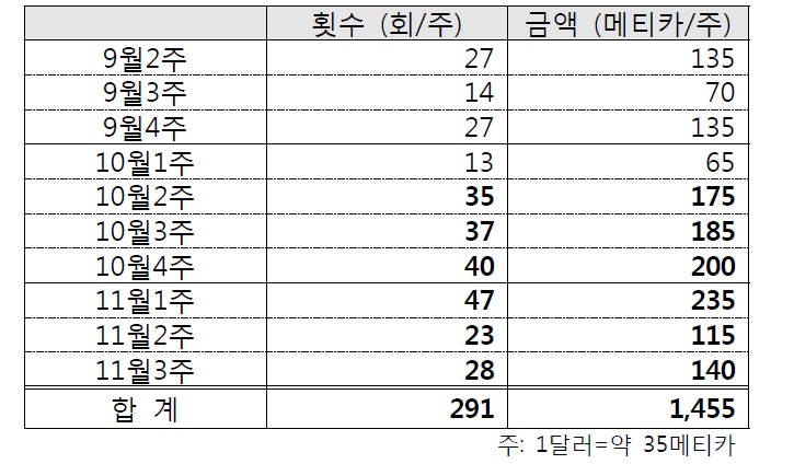 핸드폰 충전 주별 실적