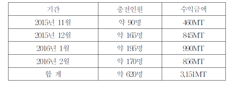 기간별 수익금액