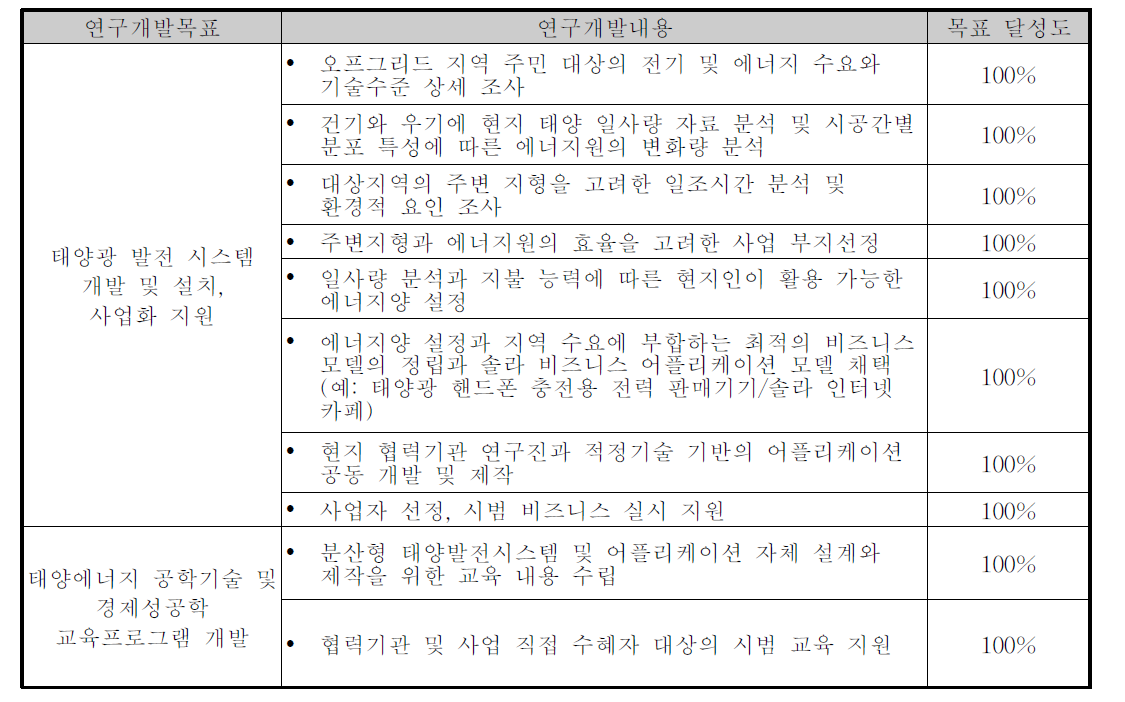 연구개발 개요