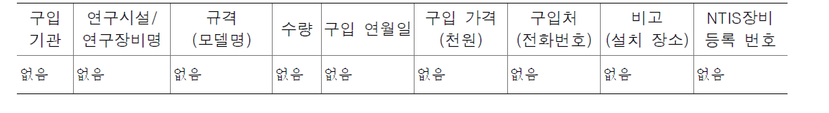 연구시설, 장비 현황