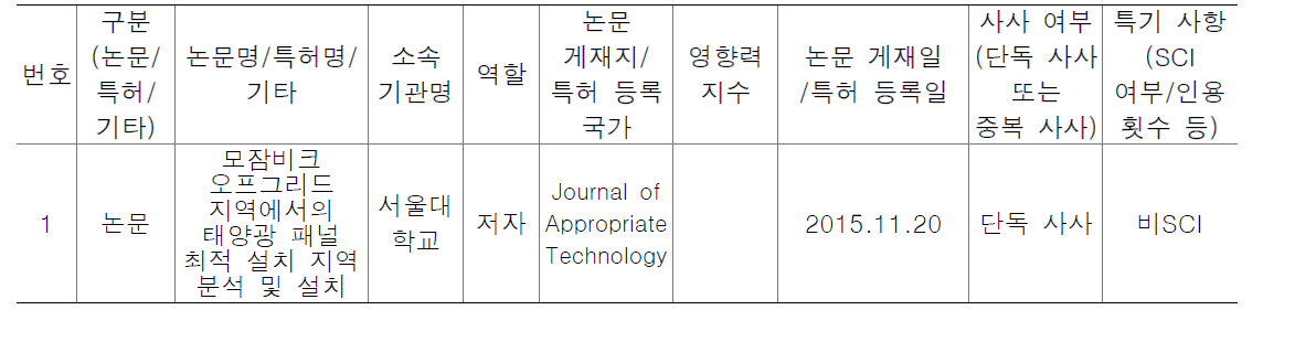 대표 연구 실적