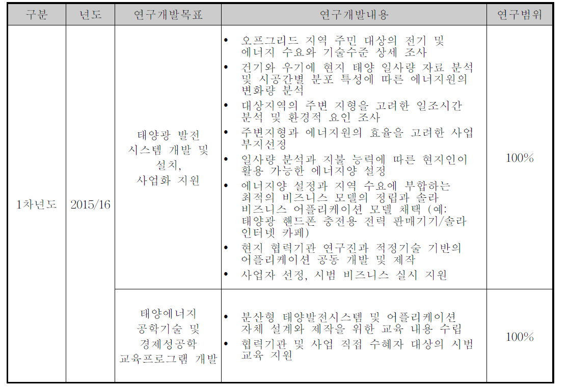 연구개발 개요