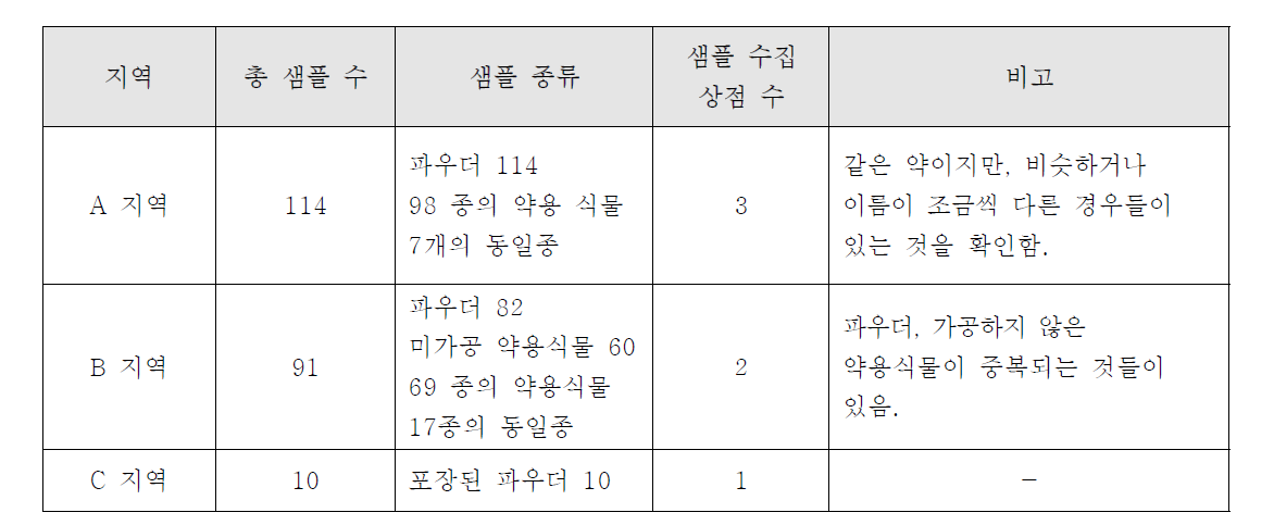 탄자니아 약용식물 샘플 수집 현황