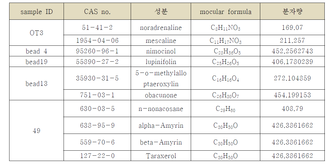 기원이 정립된 시료의 phytochemicals 예시