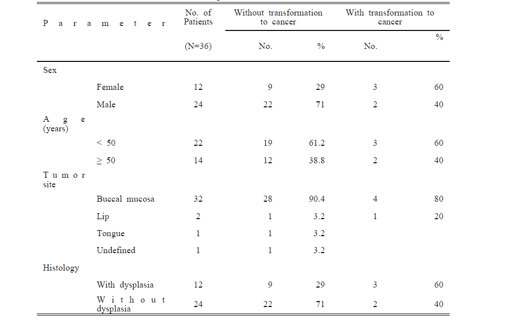 Clinical information of patients