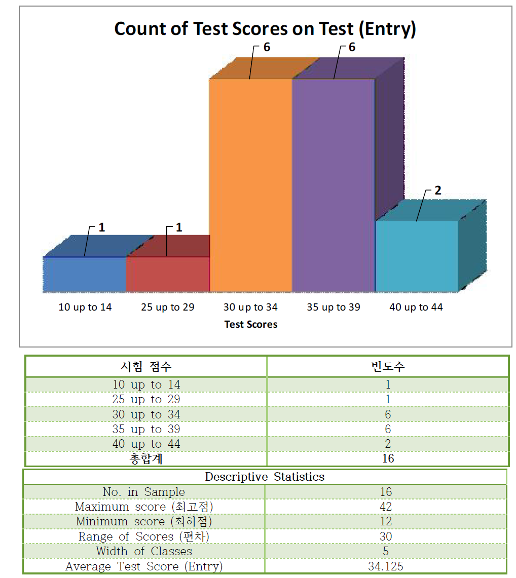 교육생들의 교육프로그램 시작 전 시험점수>