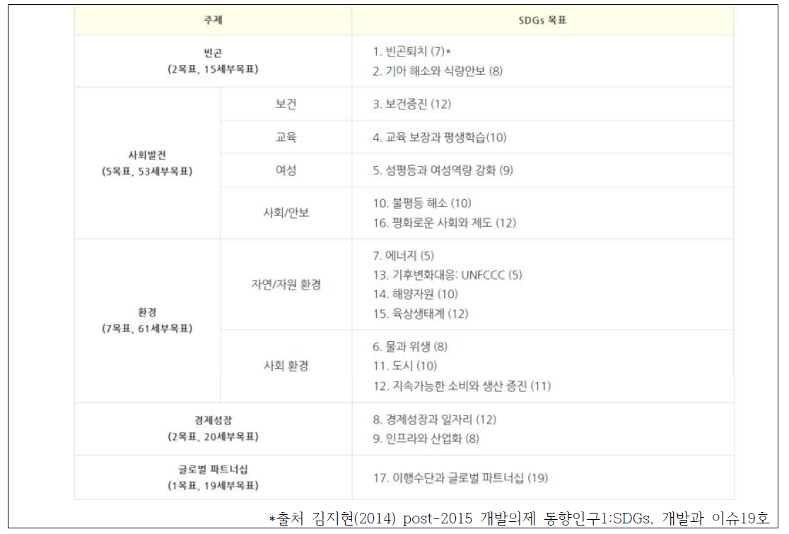 지속가능한 목표 SDGs