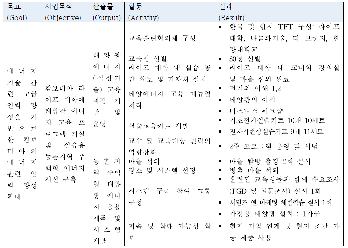 프로젝트 디자인 매트릭스(Project Design Matrix)